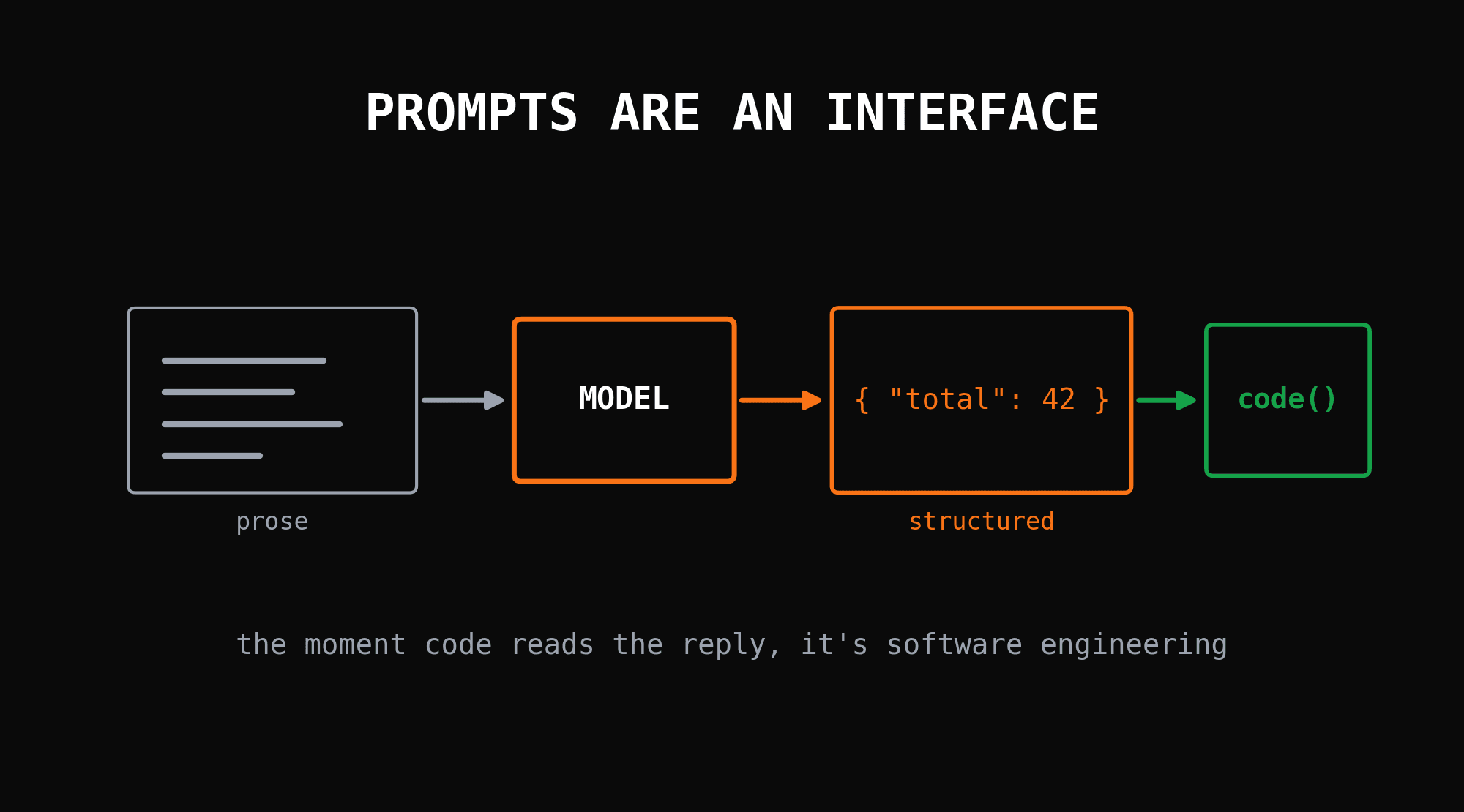 Prompt Engineering Is Software Engineering