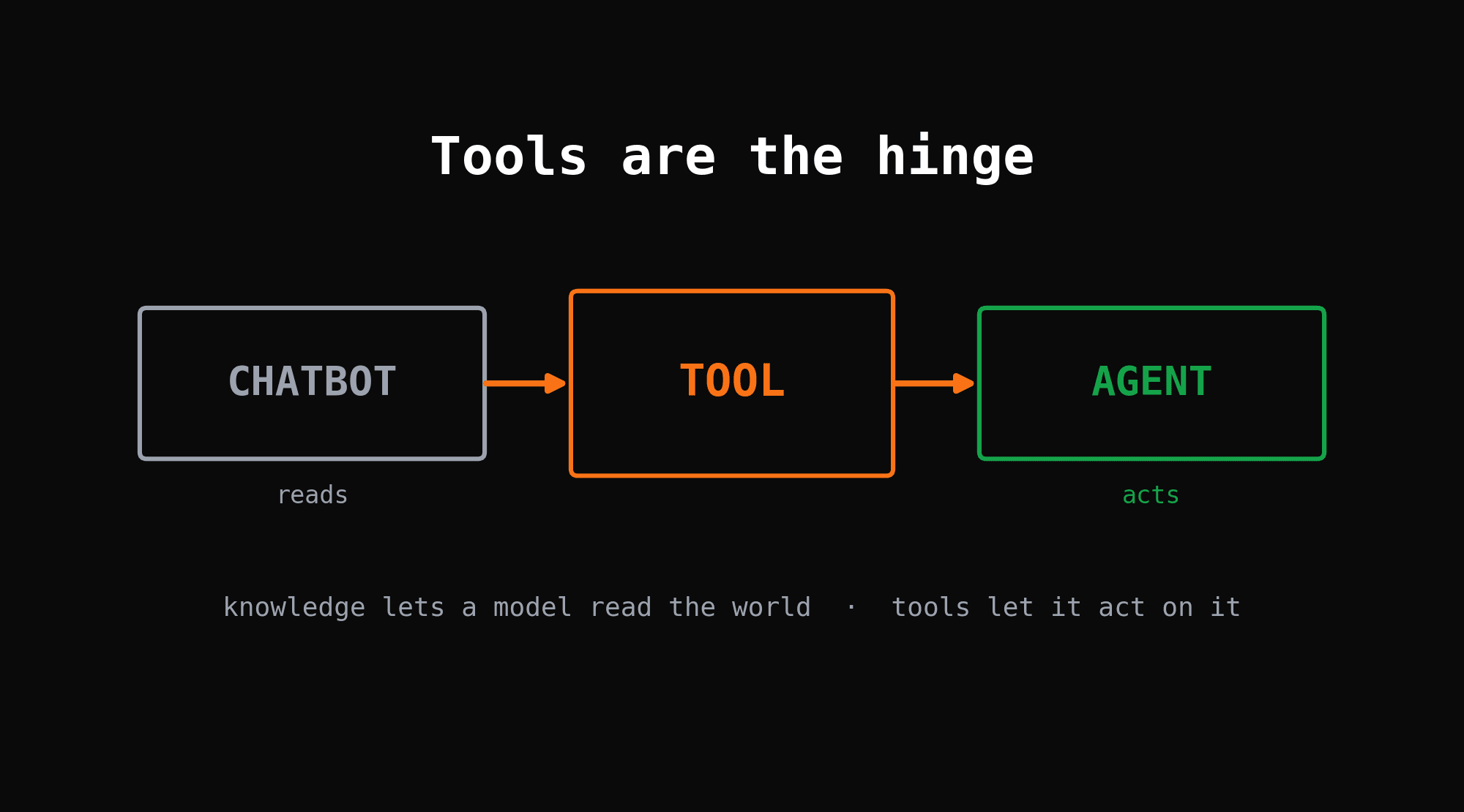 Tools Turn a Chatbot Into an Actor