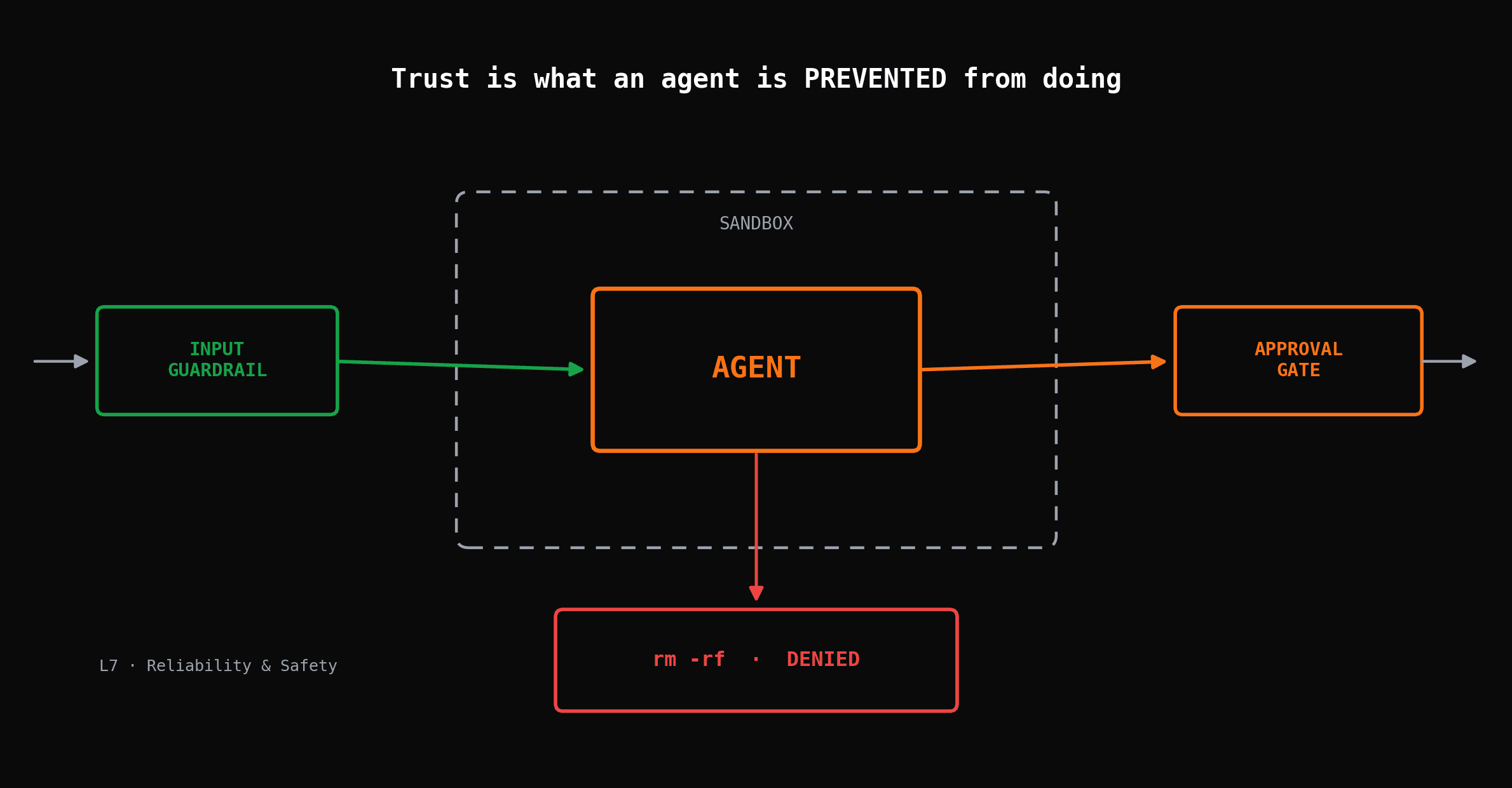 Agents You Can Trust Are Built From Guardrails