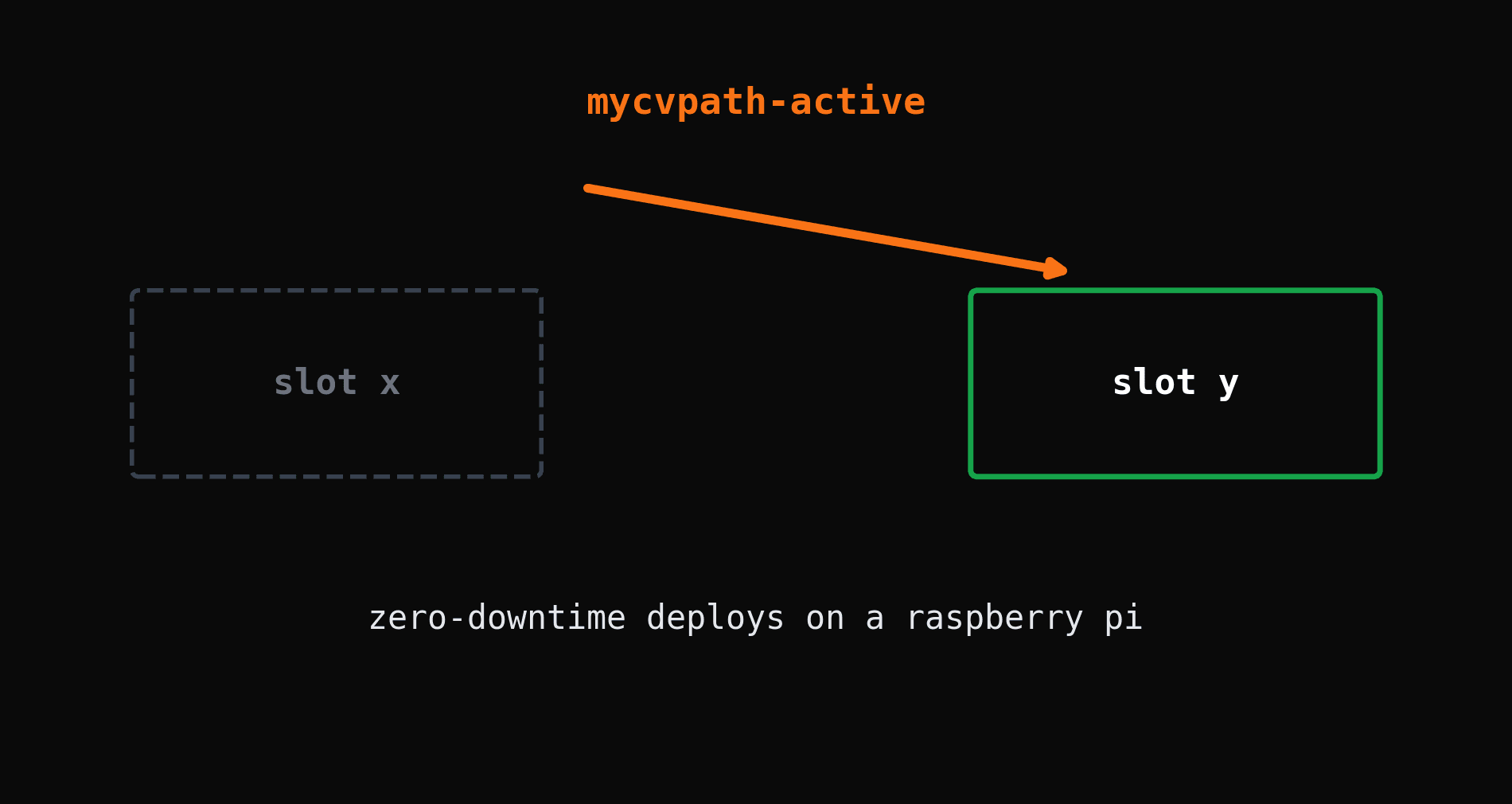 Zero-Downtime Deploys on a Raspberry Pi