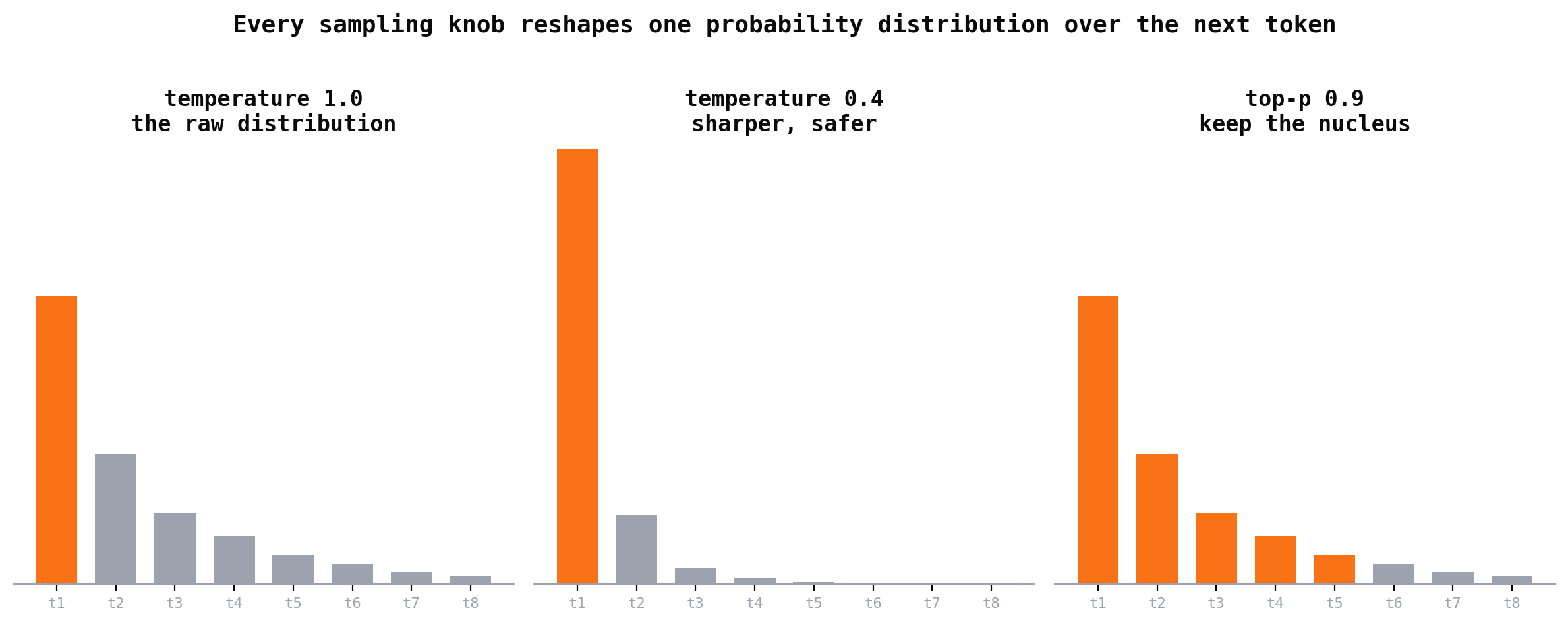 Every sampling knob reshapes one probability distribution over the next token