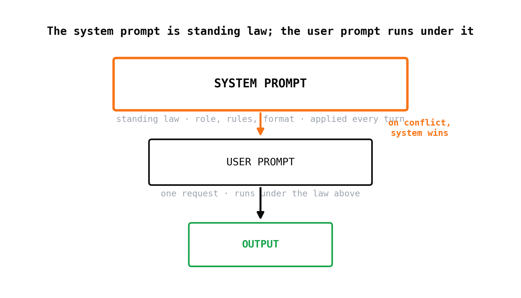 The system prompt is standing law; the user prompt is one request under it, and both shape the output the model returns