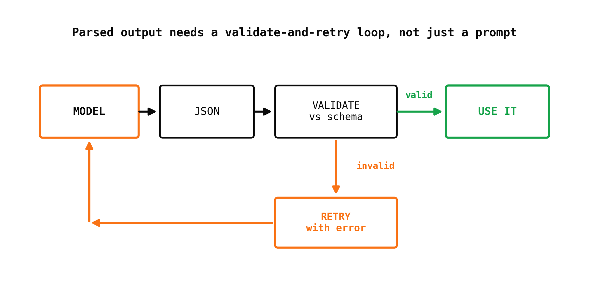 The real product is a loop: the model emits JSON, your code validates it against the schema, and a failure retries with the error instead of crashing