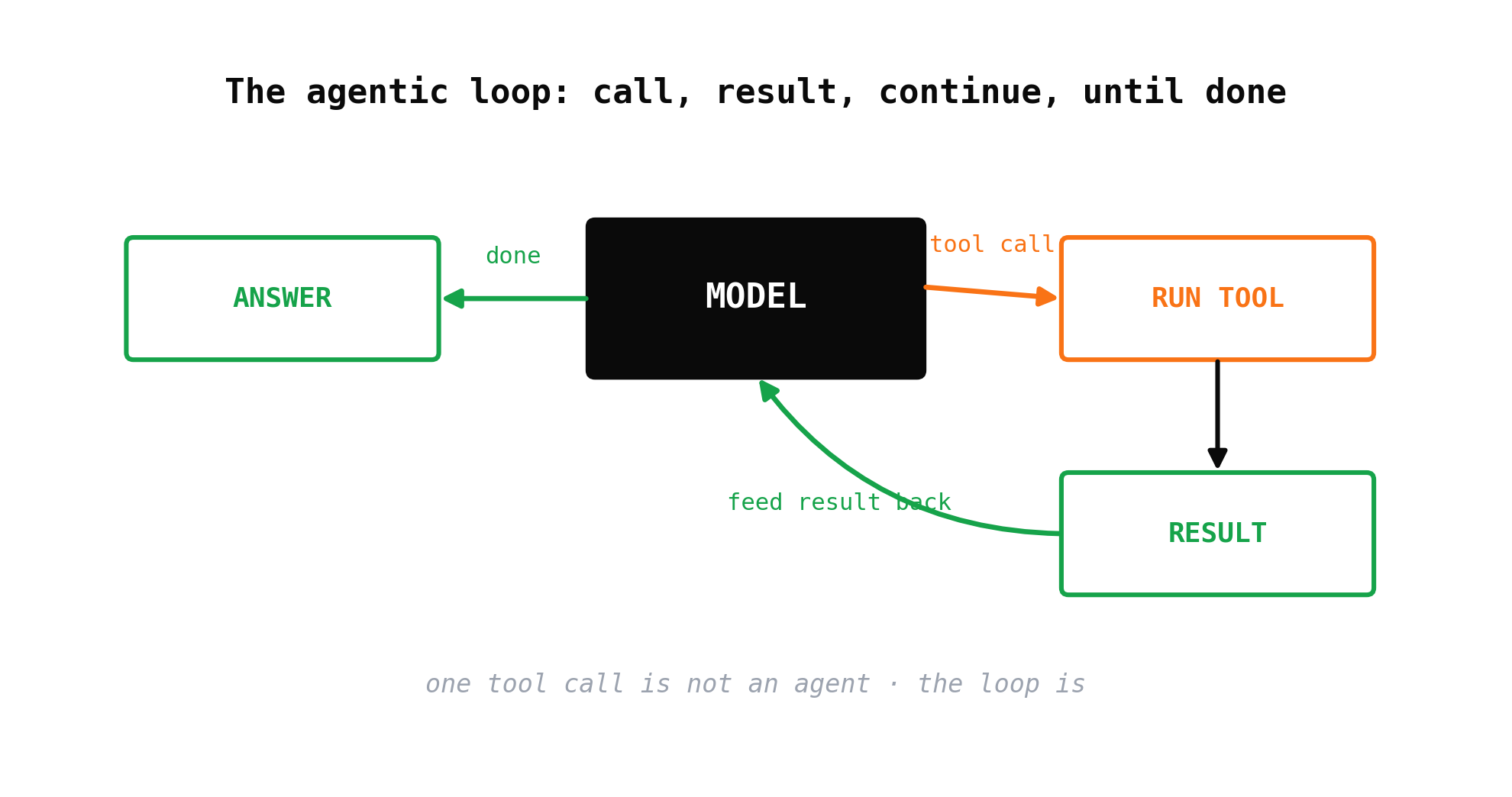 The agentic loop: the model emits a tool call, your runtime runs it, the result feeds back, and the model continues until it can answer.