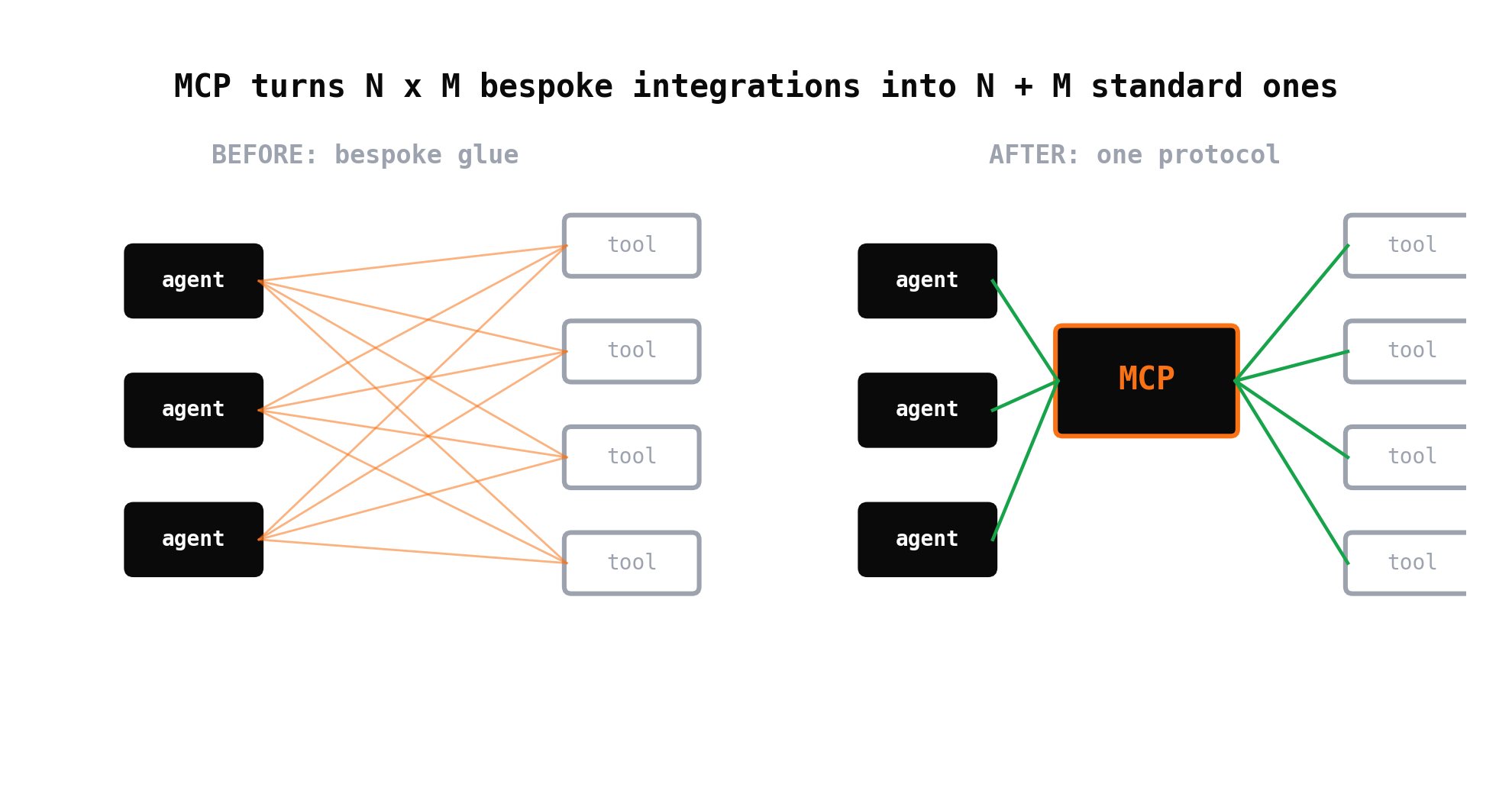MCP turns N times M bespoke integrations into N plus M standard ones, with tools and agents plugging into one protocol.