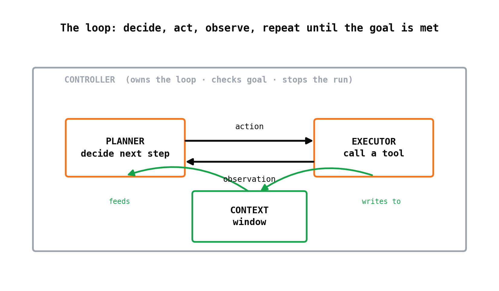 The agent loop: a controller cycles a planner and executor over a shared context until the goal is met.