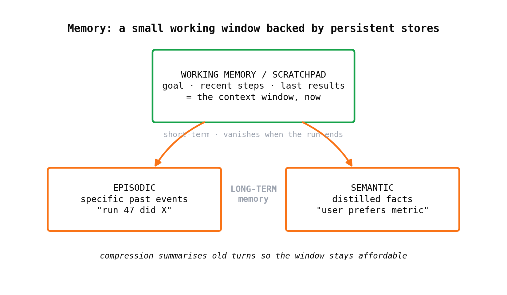 Memory layers of a single agent: a small working scratchpad in the window, backed by episodic and semantic long-term stores.