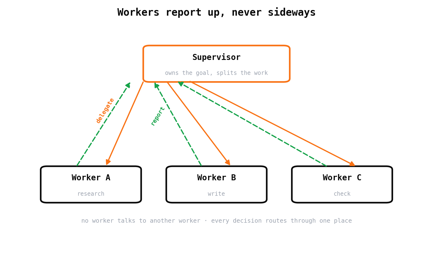 A supervisor agent delegating to three narrow worker agents that report results back up, never sideways