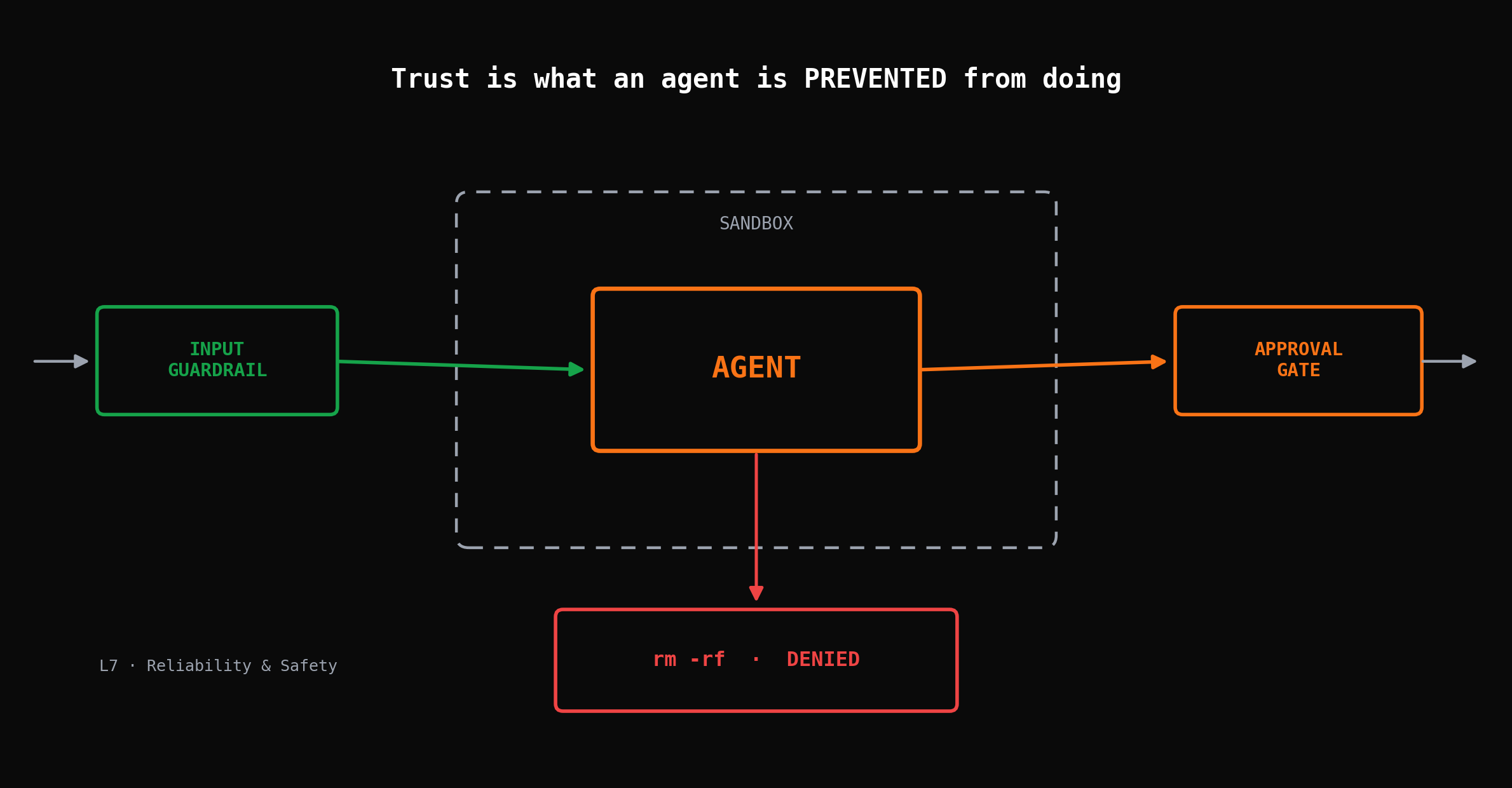 An agent bounded by input guardrails, an approval gate, and a sandbox that denies a destructive command