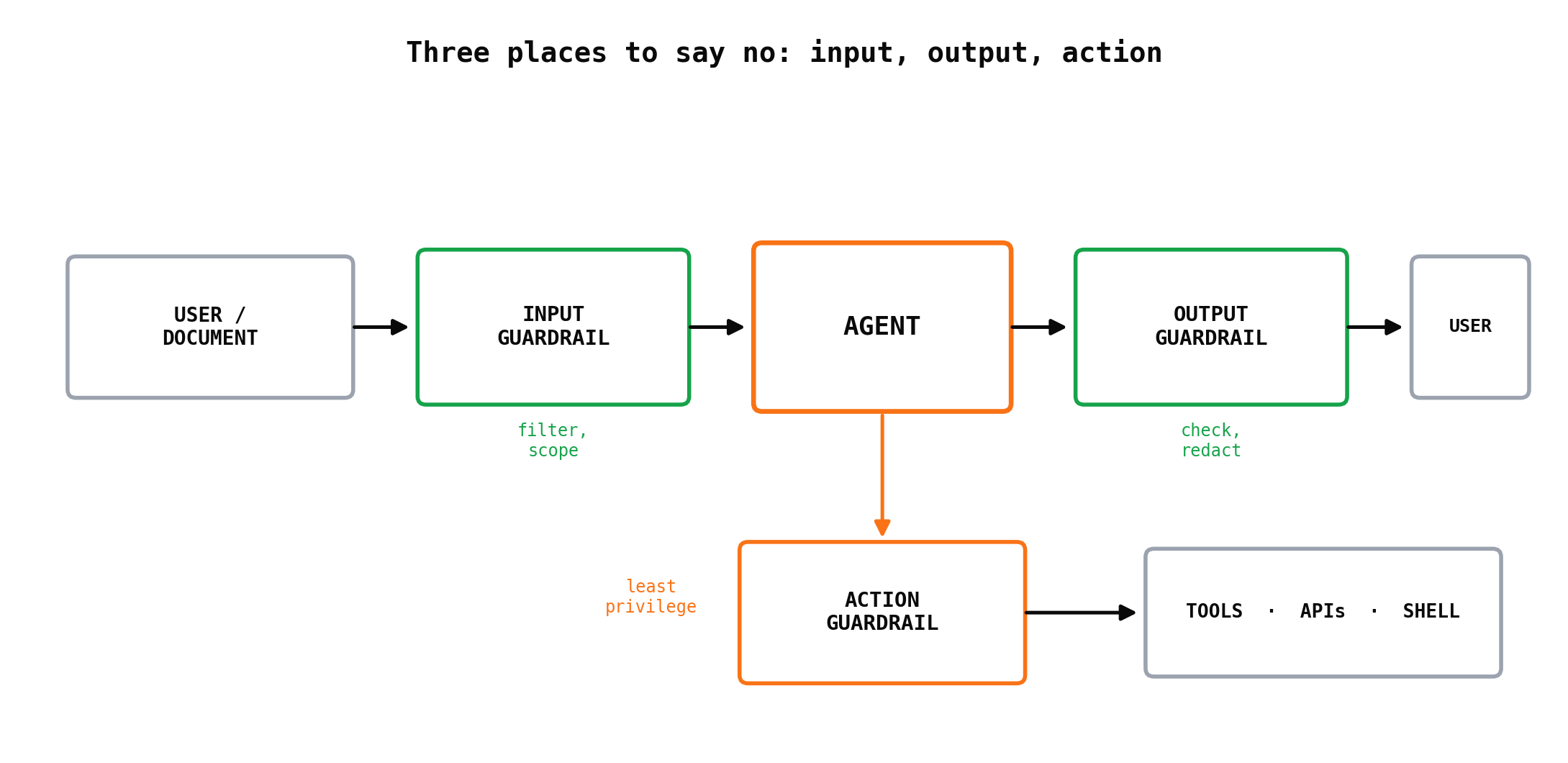 Three guardrail layers: input filters and scopes, output checks and redacts, action enforces least privilege before tools run