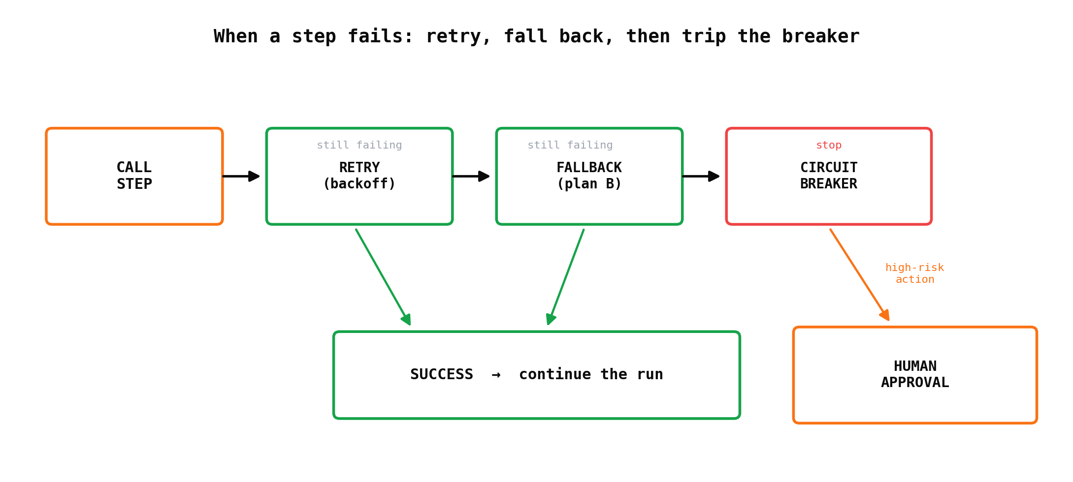 Reliability chain: a failed step retries with backoff, then falls back, then trips the circuit breaker, while high-risk actions route to human approval