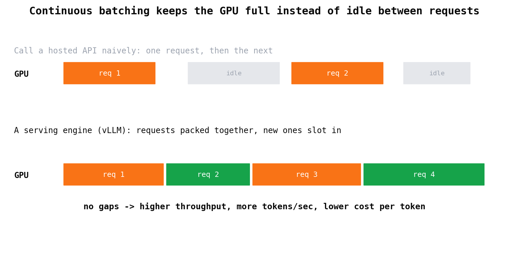 One request at a time leaves the GPU idle between calls, while continuous batching packs requests together for higher throughput