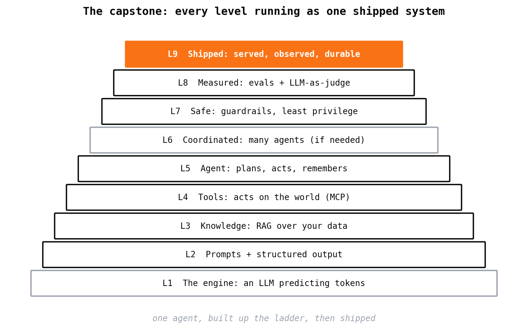 The capstone stacks every level of the series into one shipped system, from the LLM engine at the base to serving and observability at the top