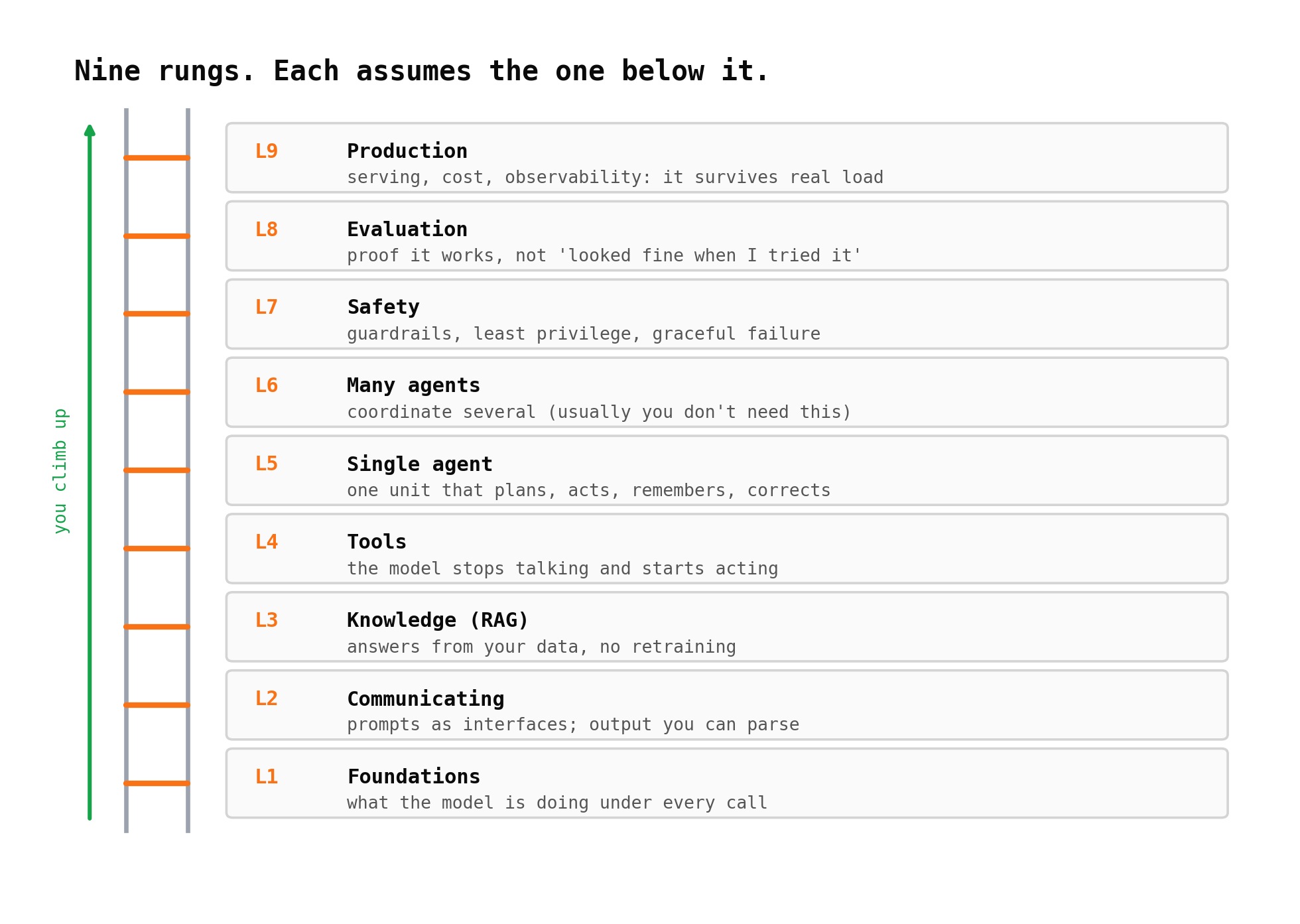 The nine rungs of applied AI engineering, from foundations at the bottom to production at the top, each assuming the one below it