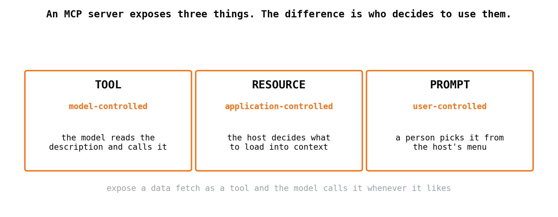 Three things an MCP server exposes, split by who decides to use them: tools are model-controlled, resources are application-controlled, prompts are user-controlled