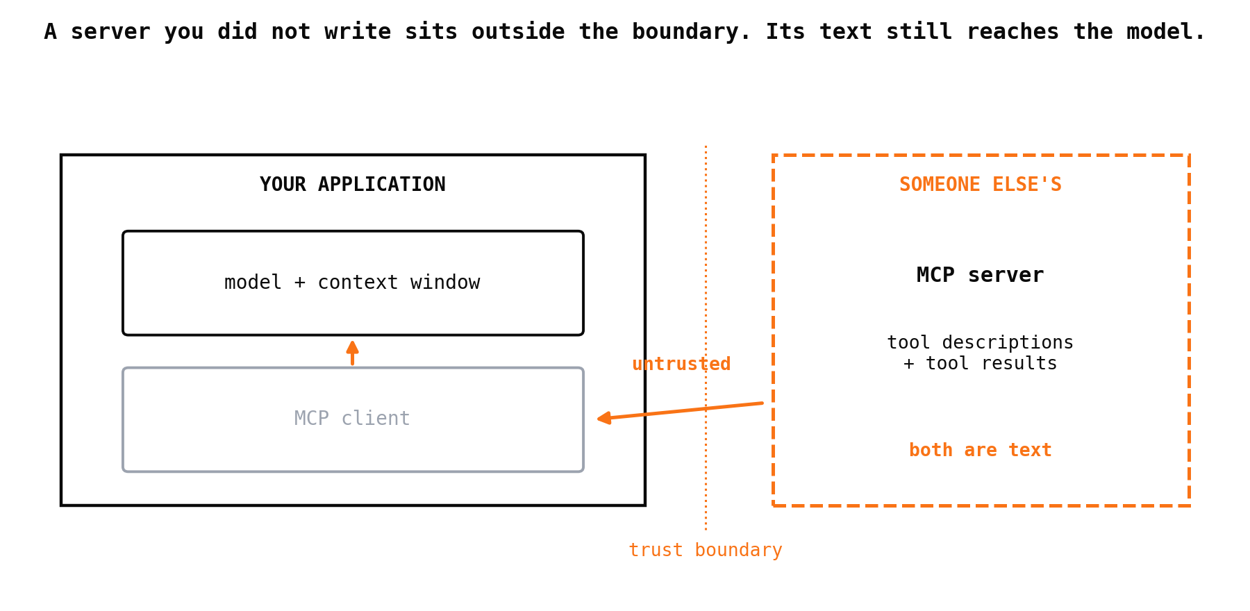 An MCP server you did not write sits outside the trust boundary: its tool descriptions and its results both enter the model's context as untrusted text