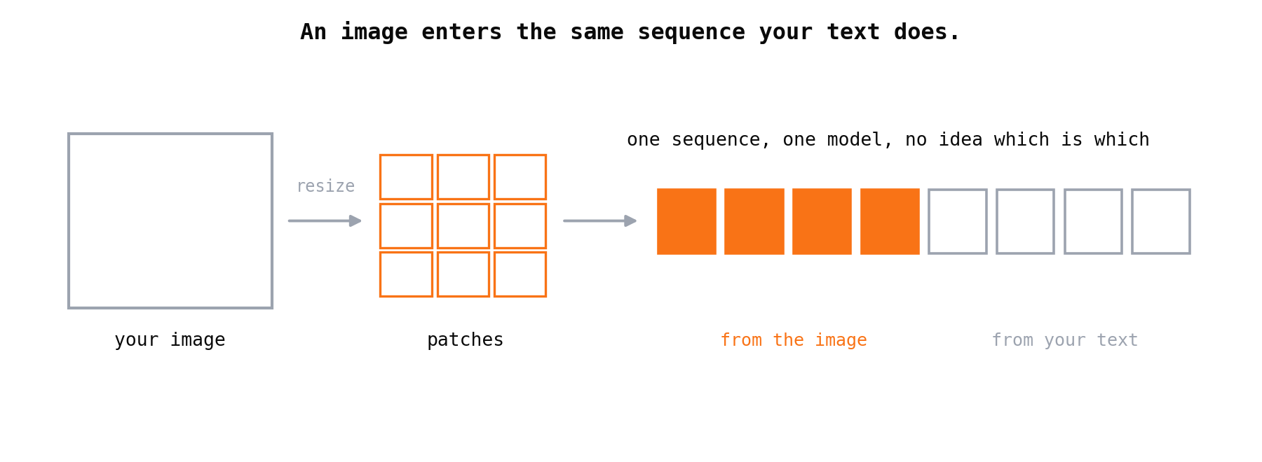 An image is resized, cut into patches, and each patch becomes a vector in the same sequence as your text tokens