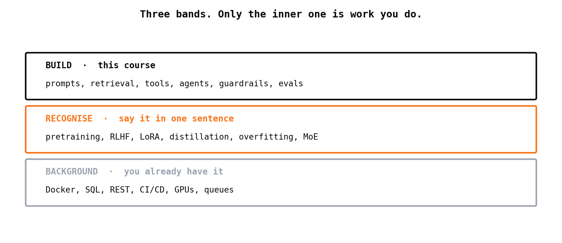 Three bands: what you build, what you should recognise, and what stays background. Training and classic ML vocabulary sits outside the ring you work in