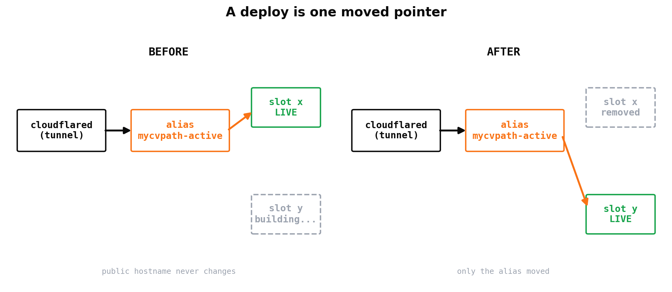 Before and after a deploy: the tunnel always points at the alias, and the alias moves from slot x to slot y